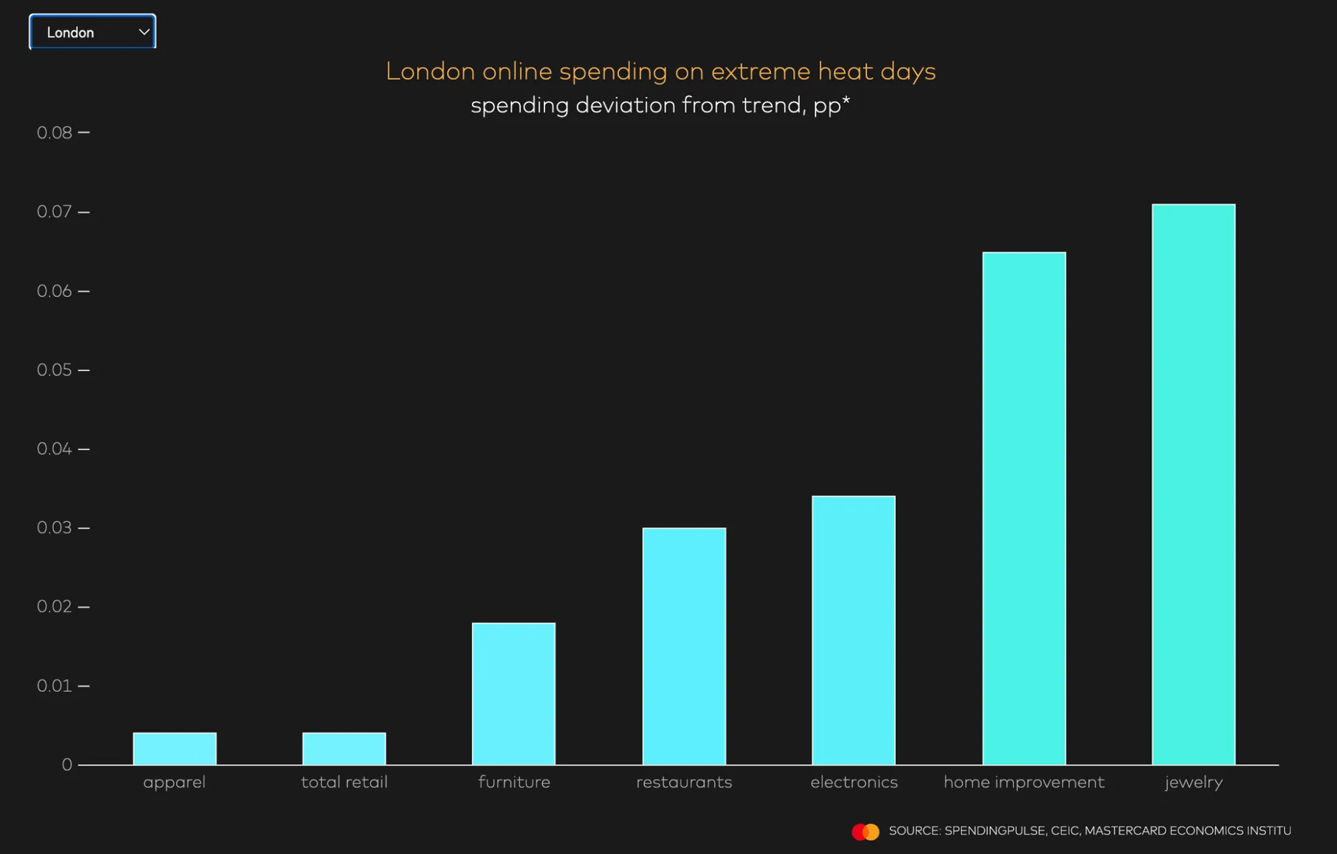 Online spending in London during extreme heat days (Mastercard)