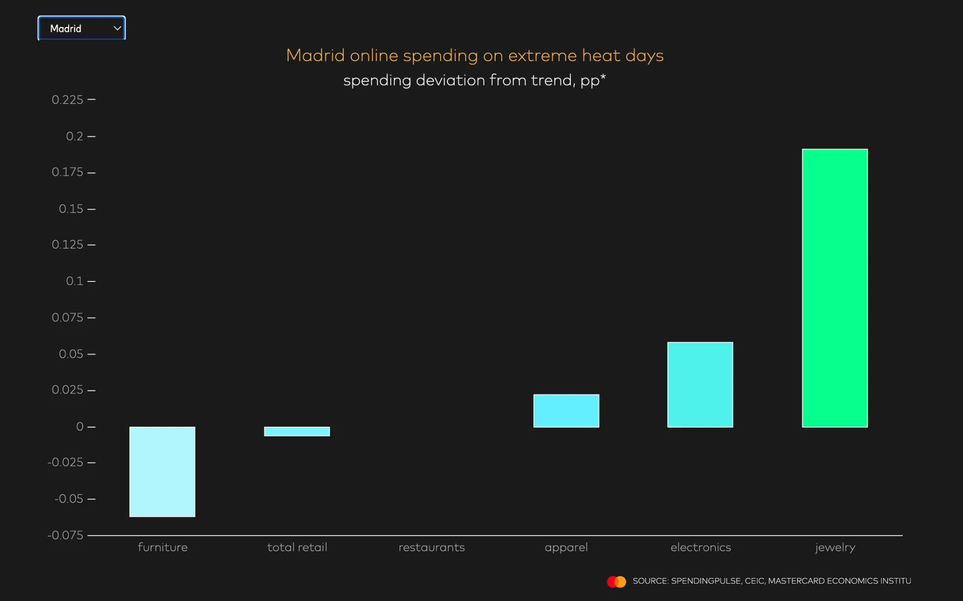 Online spending in Madrid during extreme heat days (Mastercard)