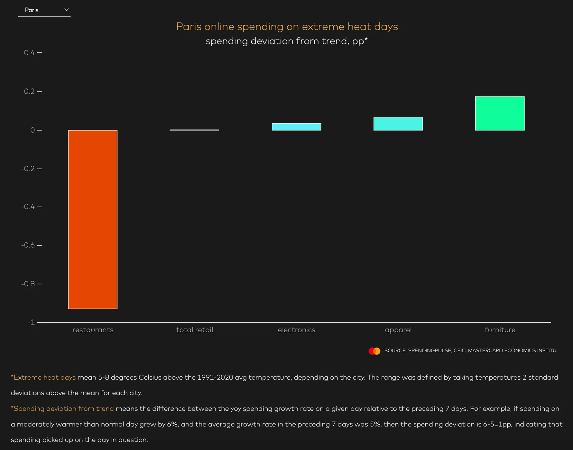 Online spending in Paris during extreme heat days (Mastercard)